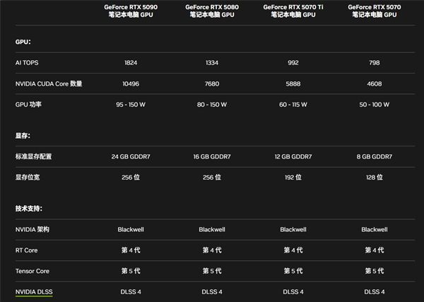 RTX50系游戏本集体登场 移动版迎来换代