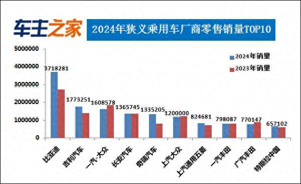 2024年汽車銷量排行榜發(fā)布 自主品牌強勢崛起