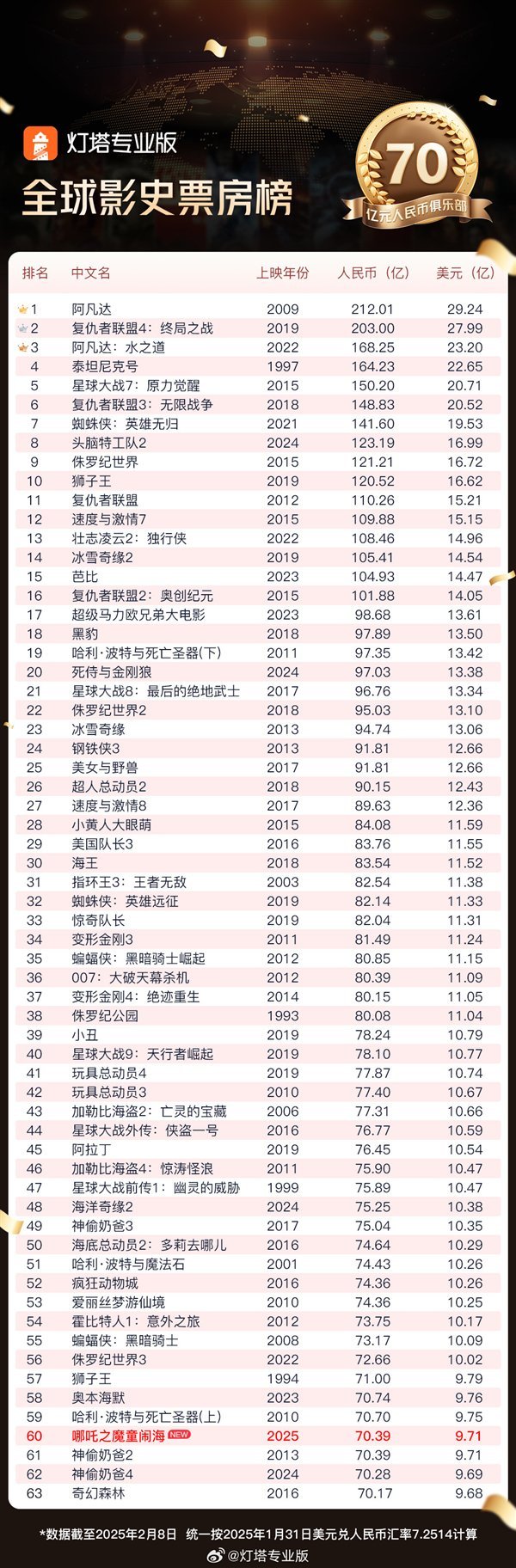 《哪吒2》打破好萊塢壟斷 成全球第63部票房超70億影片 國產(chǎn)動畫再創(chuàng)輝煌