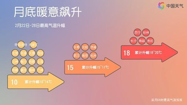 25℃ 超級(jí)大回暖！下周氣溫火箭式飆升 南北方共迎春意