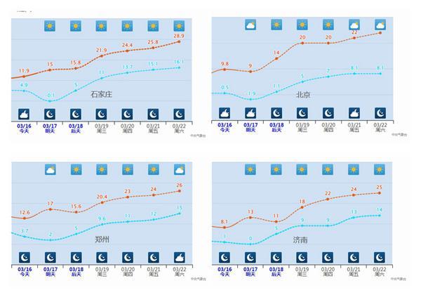 華北多地最高氣溫將超25℃ 小步快跑式升溫來(lái)臨