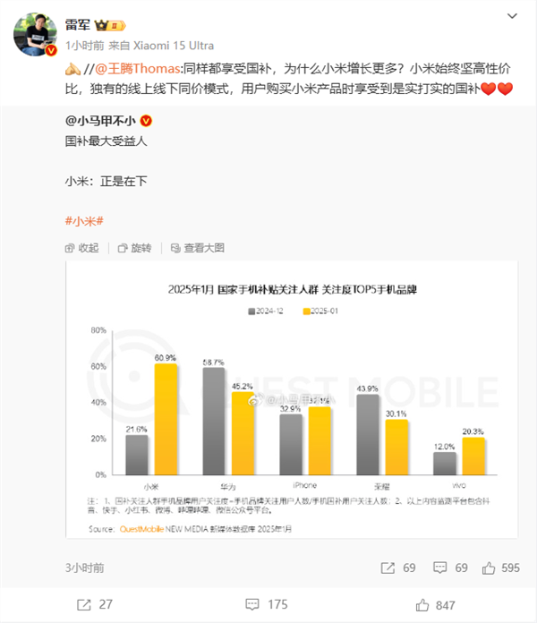 4100多万人申请手机数码产品购新补贴 国补助力消费增长