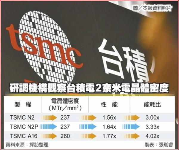 臺(tái)積電2nm工藝步入正軌 良率顯著提升