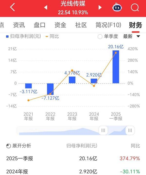 爆赚20亿后光线传媒在押注什么 未来IP布局与运营