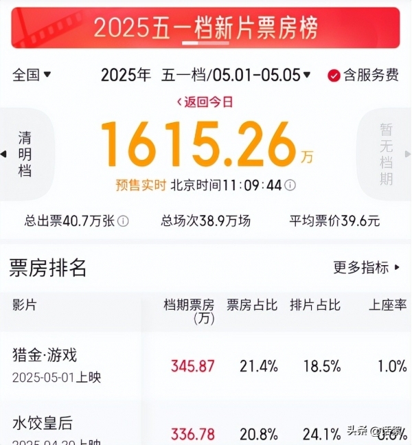 第三次延期，票房快160億了,？《哪吒2》一直上映“惹了誰(shuí)”