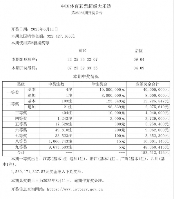 大乐透开4注1000万 出自这4个地方