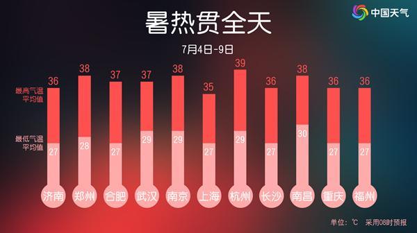 今年最大范圍高溫天氣將來 多地將遇罕見高溫
