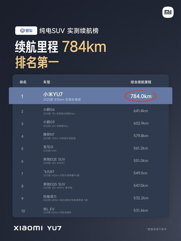 小米YU7三大垂媒续航实测均排第一
