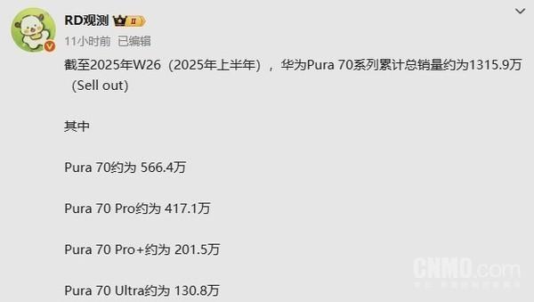 博主曝华为Pura70系列总销量 突破1300万台大关
