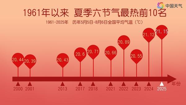 今年夏季六节气为史上最热