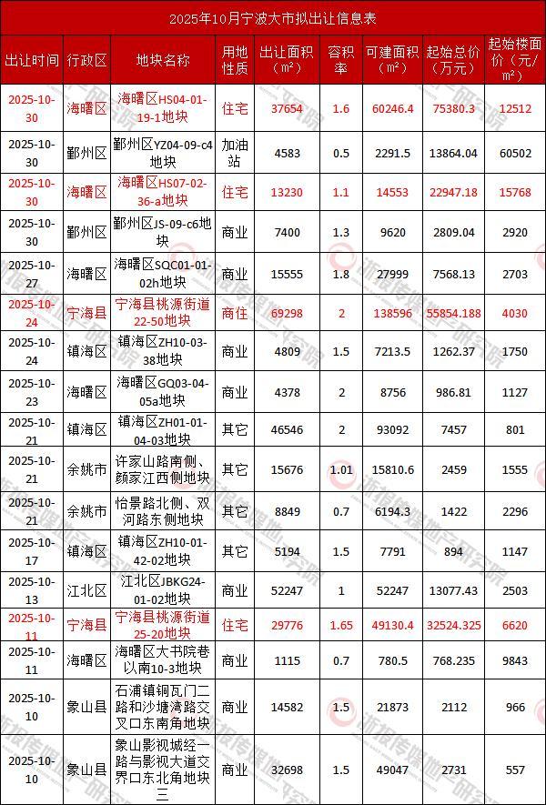 宁波土地9月报：“金九”供应放量 市区供地现积极信号