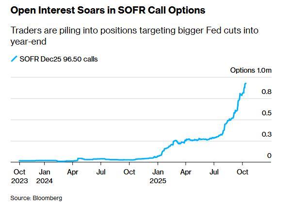 博一手“直降50基点”？期权交易员加码押注美联储“超常规”降息