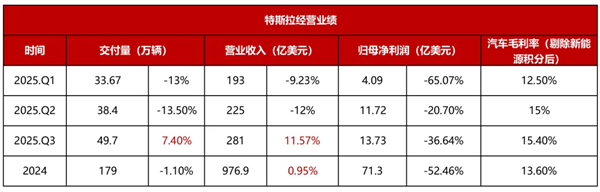 马斯克可能真觉得造车没意思了 转向AI与机器人领域