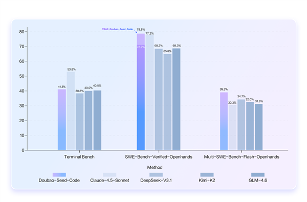 字节火山引擎正式发布豆包编程模型:成本降低62.7%,国内最低价,刷新多项基准测试记录