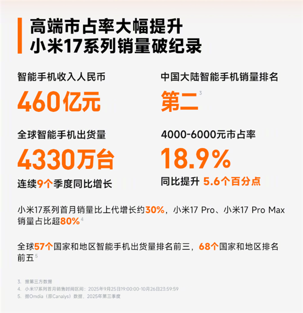 小米赚钱能力持续攀升 业绩打破增长质疑