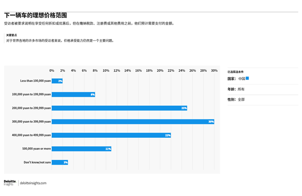 超6成中国人下一辆车预算30万元以上 高端车型受青睐