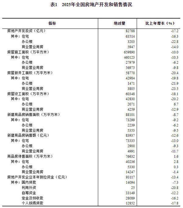 2025年全国房地产开发投资82788亿元 同比降17.2%