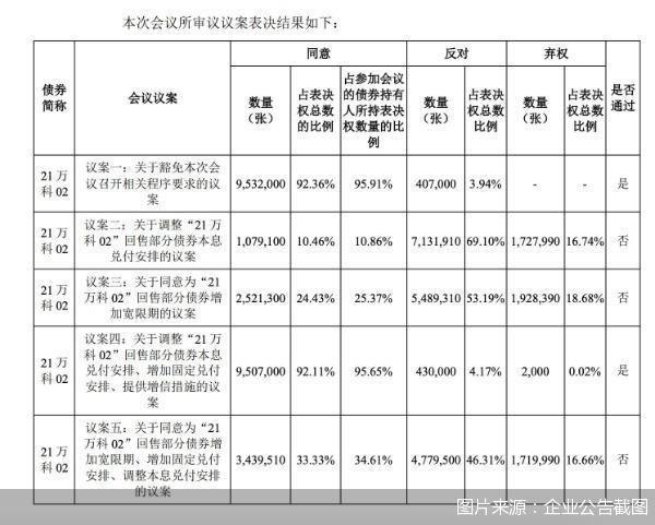 房企开年化债提速，一个月内四家获关键进展 债务重组密集落地