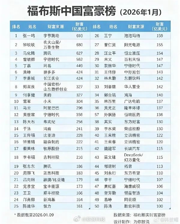 中国最新富豪榜出炉
