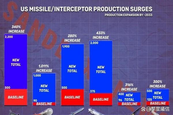 伊朗低成本武器正耗空美国高端弹药 非对称对耗显现