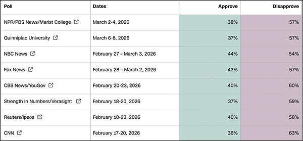 特朗普吹嘘民调支持率100% MAGA阵营的胜利