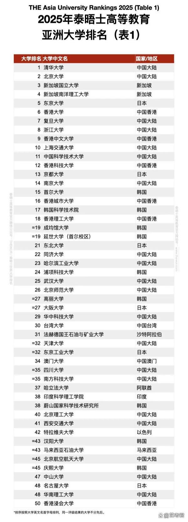 亚洲大学排名:清北前二 中国高校领跑亚洲