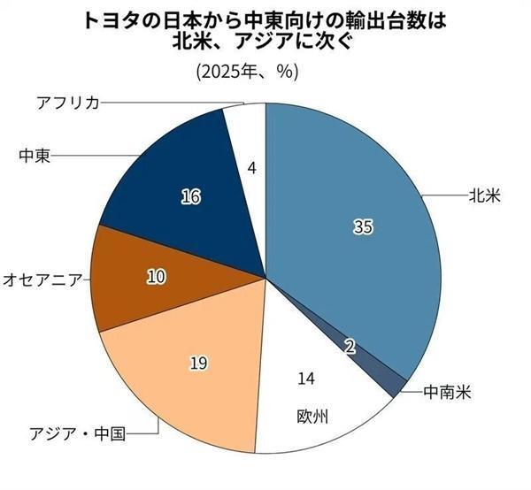 七大日系车企遭美关税暴击 利润近乎腰斩