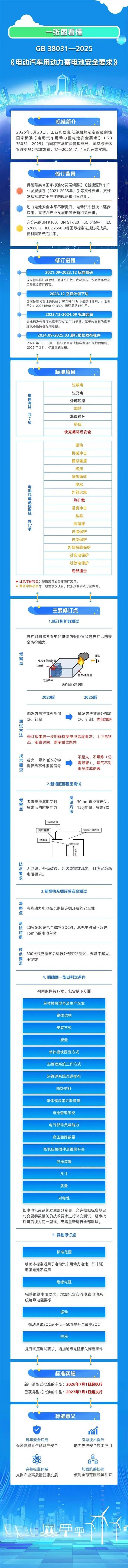 电动汽车新规7月1日实施 安全门槛全面提升