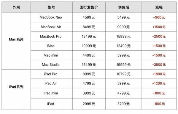 苹果Mac涨价影响