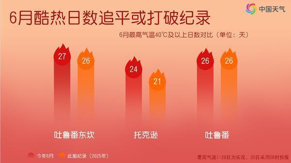 北方将迎今年来最大规模高温 多地热浪破纪录