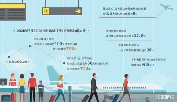 燃油附加费下调 暑运机票不升反降