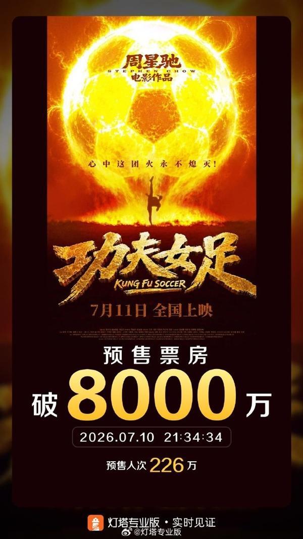 《功夫女足》上映 AI预测总票房超10亿