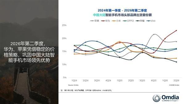 华为手机出货量逆势暴涨 市场份额持续领跑
