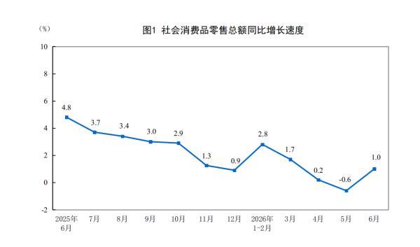 6月消费增速由负转正