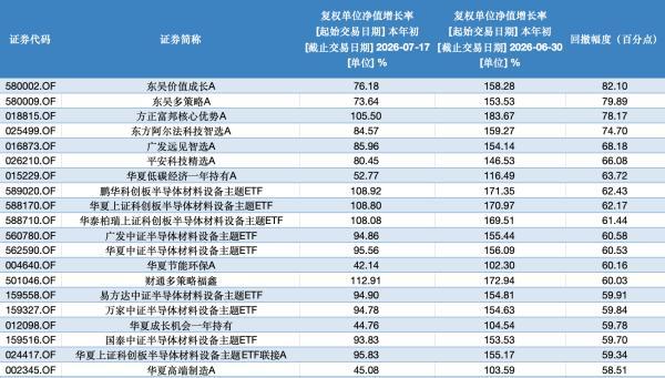 九成翻倍基半个月“团灭” 净值大幅缩水引发关注