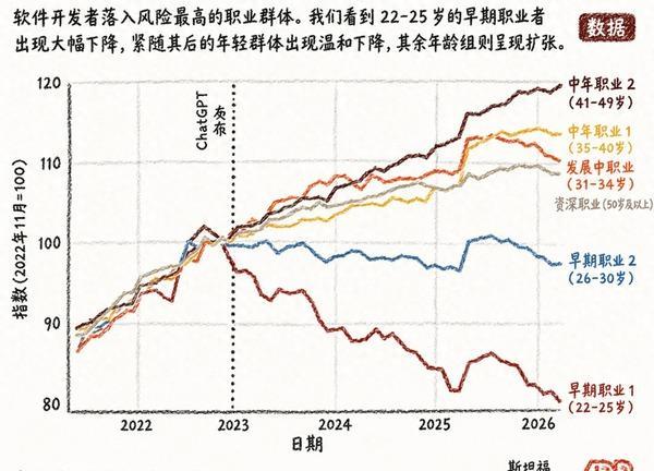 AI抢走写代码工作谁来培养工程师 基础任务自动化后的挑战