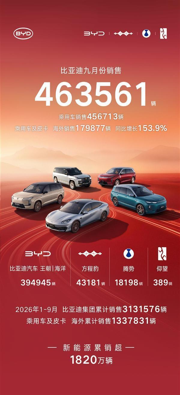 比亚迪9月汽车销量463561辆 持续领跑新能源市场