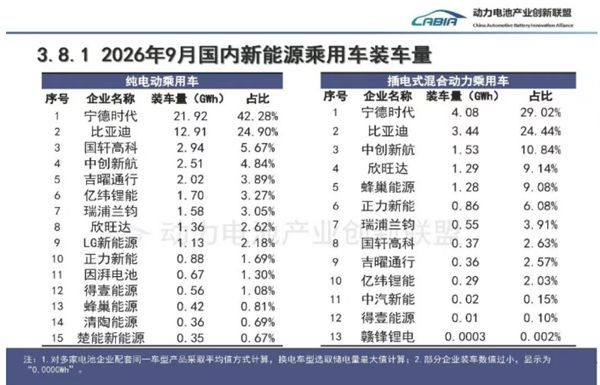 宁德时代又拿下两项第一