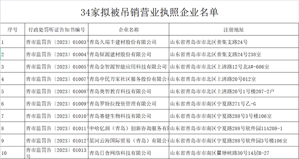 连续六个月未依法纳税申报，青岛久瑞丰建材股份有限公司等34家企业被查