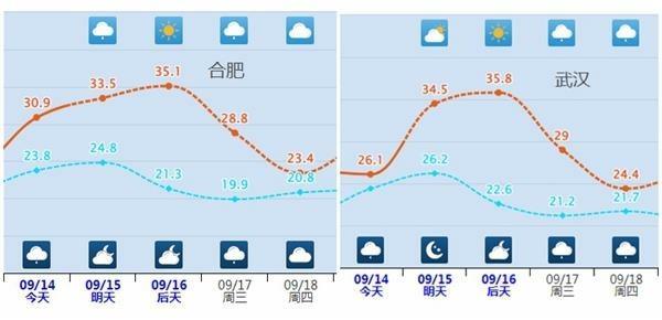 冷空气在路上了，北方气温将创立秋后新低，华北平原本周入秋几成定局