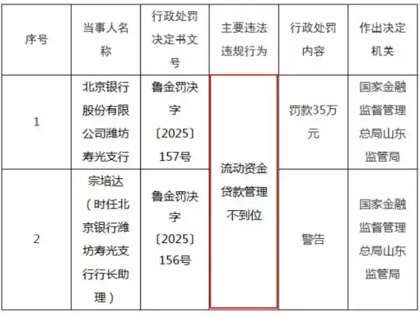 罚款35万元！北京银行潍坊寿光支行因流动资金贷款管理不到位接罚单
