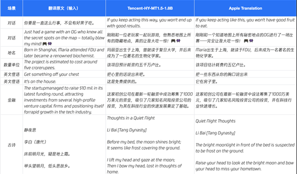 騰訊混元開源翻譯模型1.5 手機能跑效果超商用