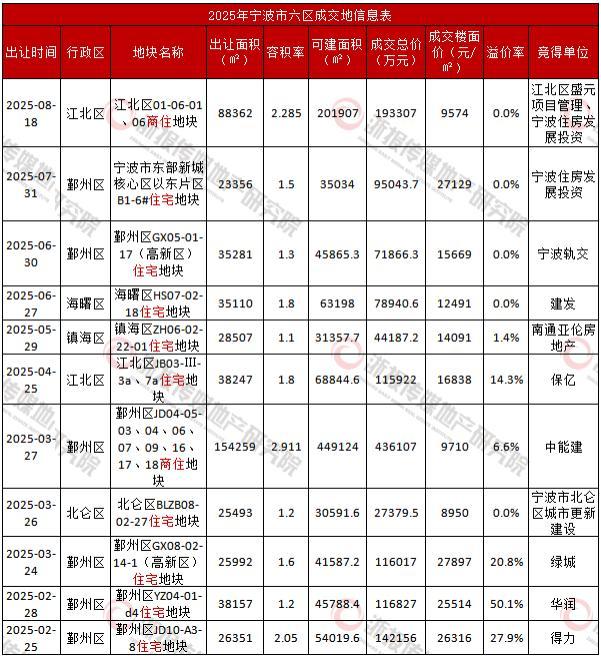 宁波土地9月报：“金九”供应放量 市区供地现积极信号