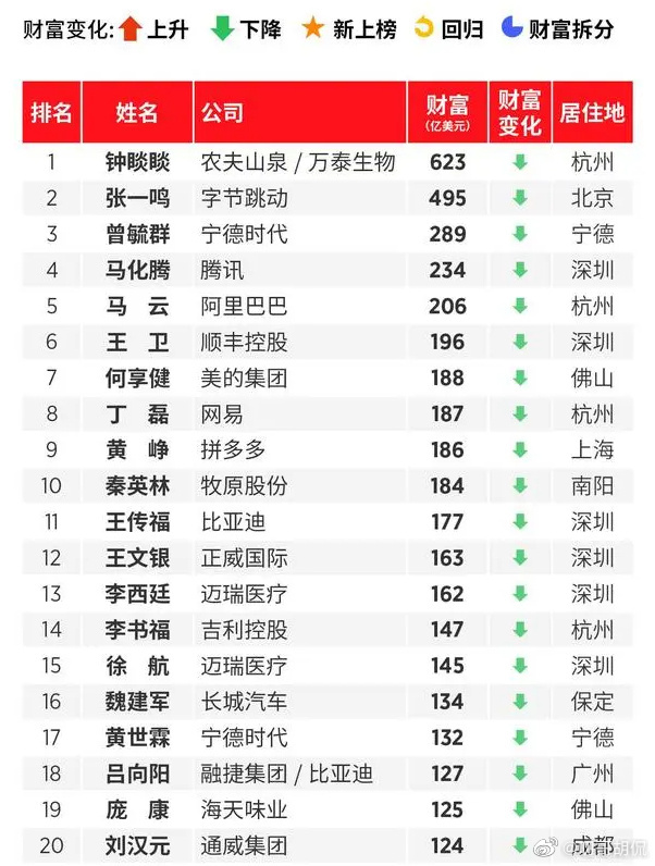 中国内地富豪榜仅2人财富增长：上榜富豪总财富跌四成