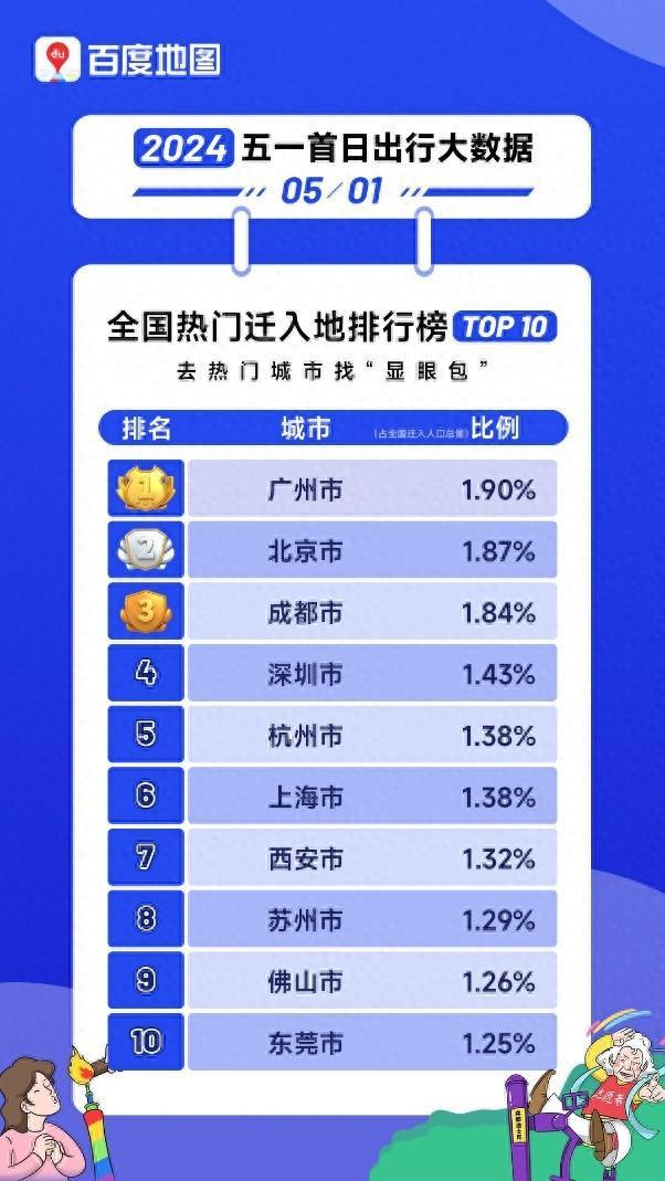 2024五一数据报告：广州消费热度夺魁，旅游热情不减反增