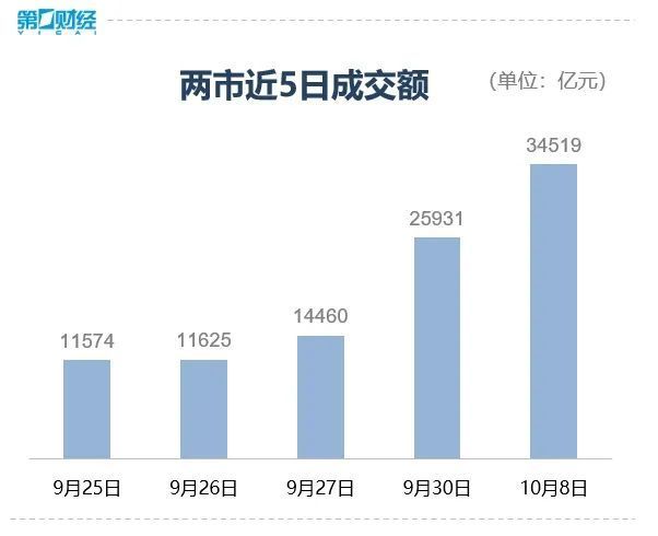 沪深两市今日成交额合计29398亿元 A股放量大涨，半导体板块领涨