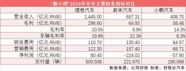 “蔚小理”四季報(bào)：理想現(xiàn)金最充沛