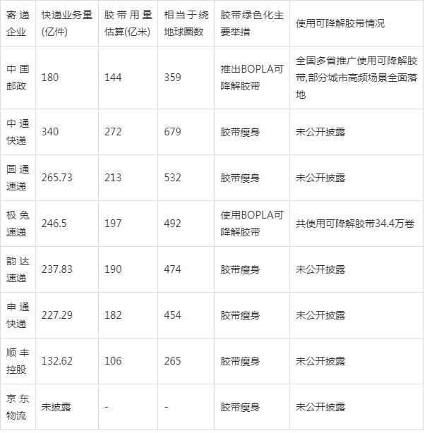 快遞綠色包裝政策落地倒計(jì)時(shí)