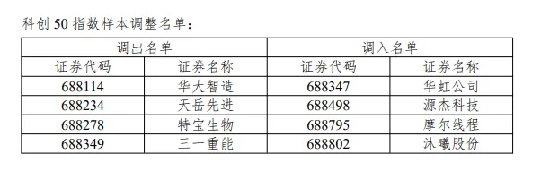 A股重大调整即将生效 指数样本更新