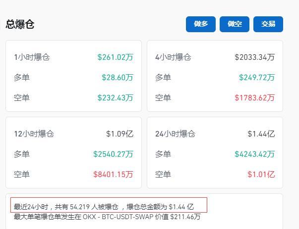 比特币涨破66000美元，全网24小时超5.4万人爆仓，10亿元蒸发，啥情况？